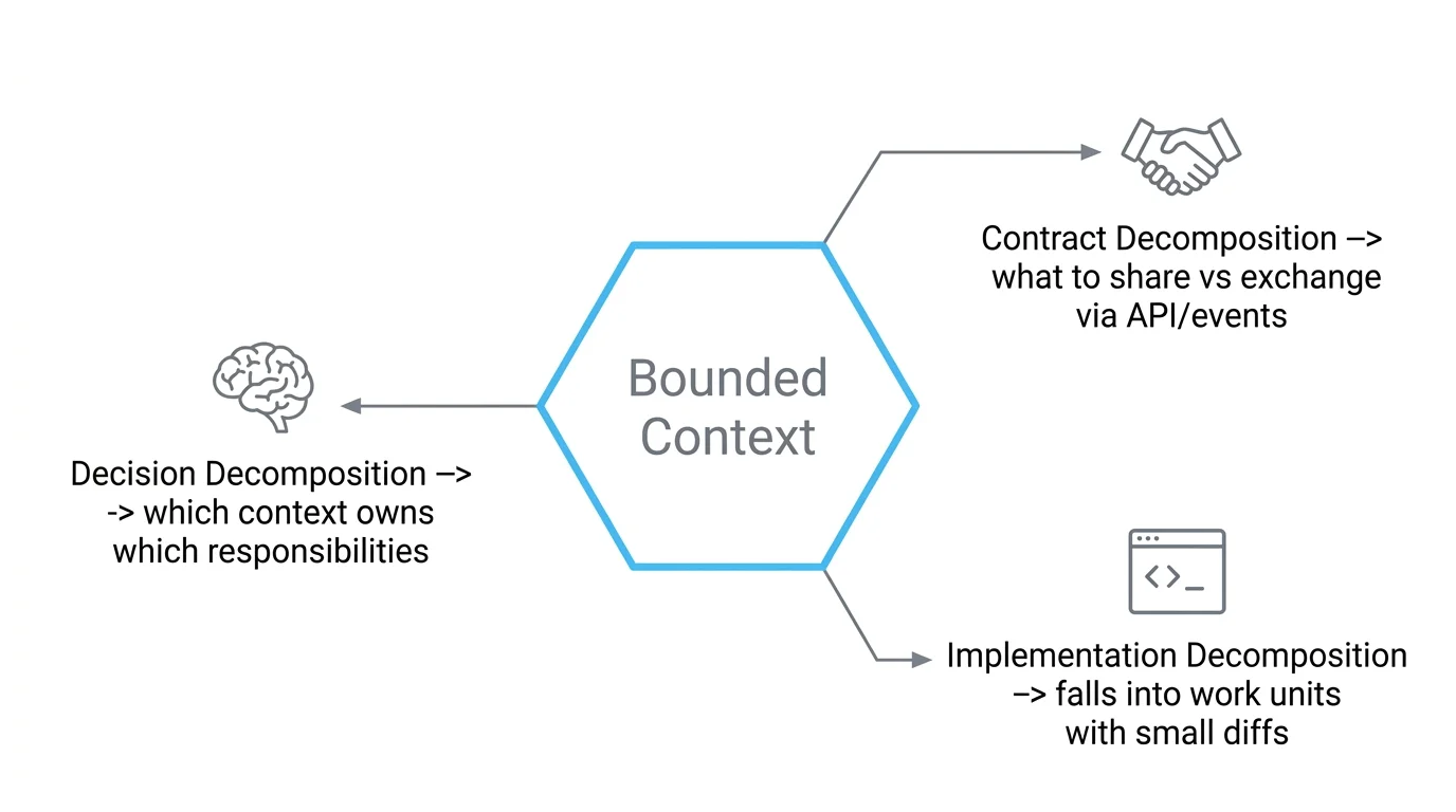 Bounded Context decomposition: concept map showing decision, contract, and implementation decomposition