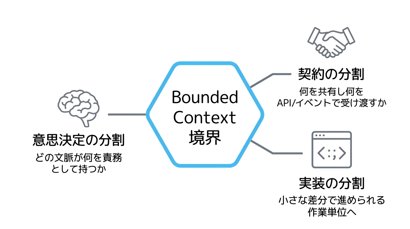 Bounded Contextによる分割の効果: 意思決定・契約・実装の3つの分割を示すコンセプトマップ