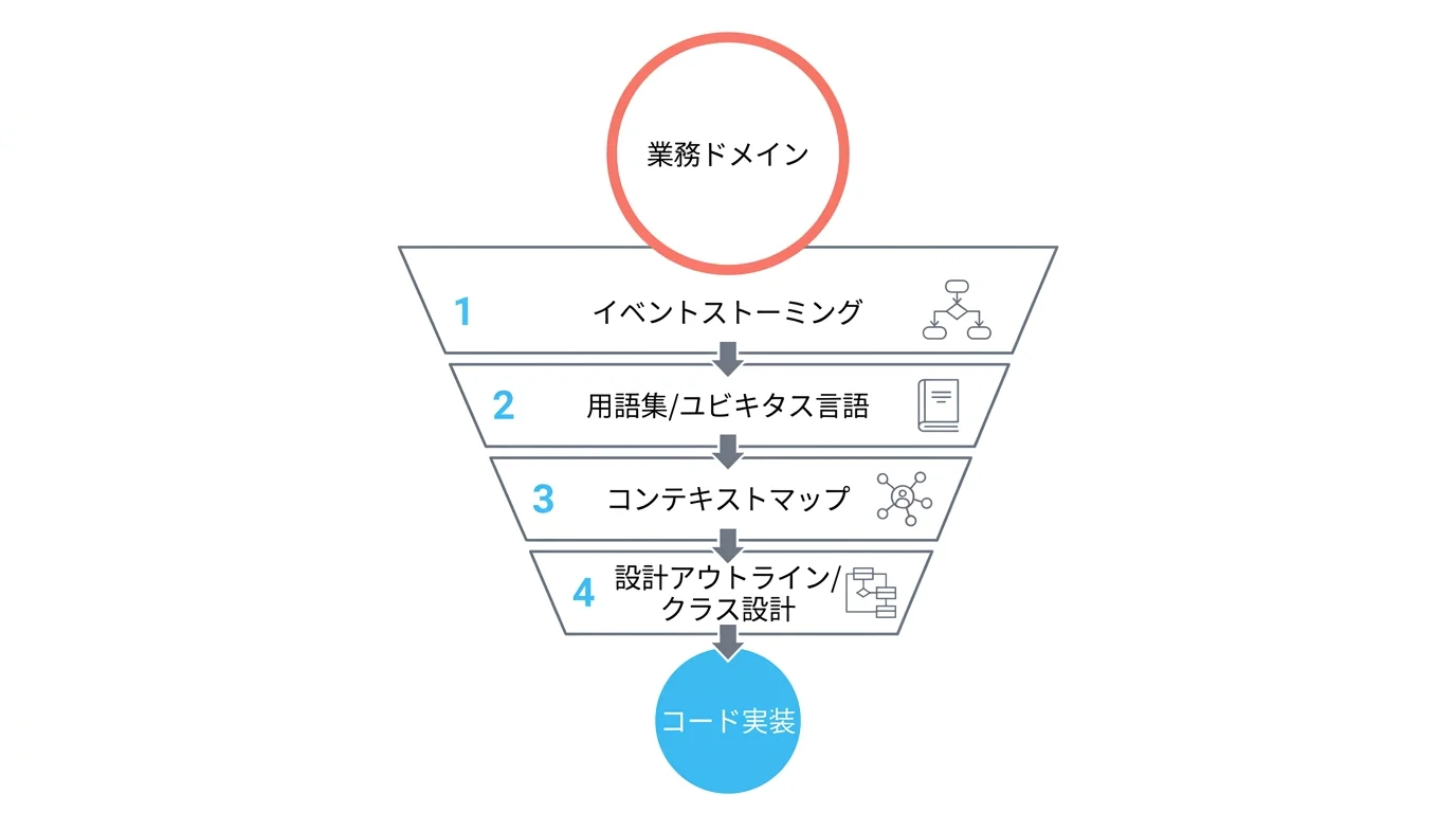 DDD成果物の階層: 業務ドメインからコード実装へ段階的に詳細化する漏斗型の図