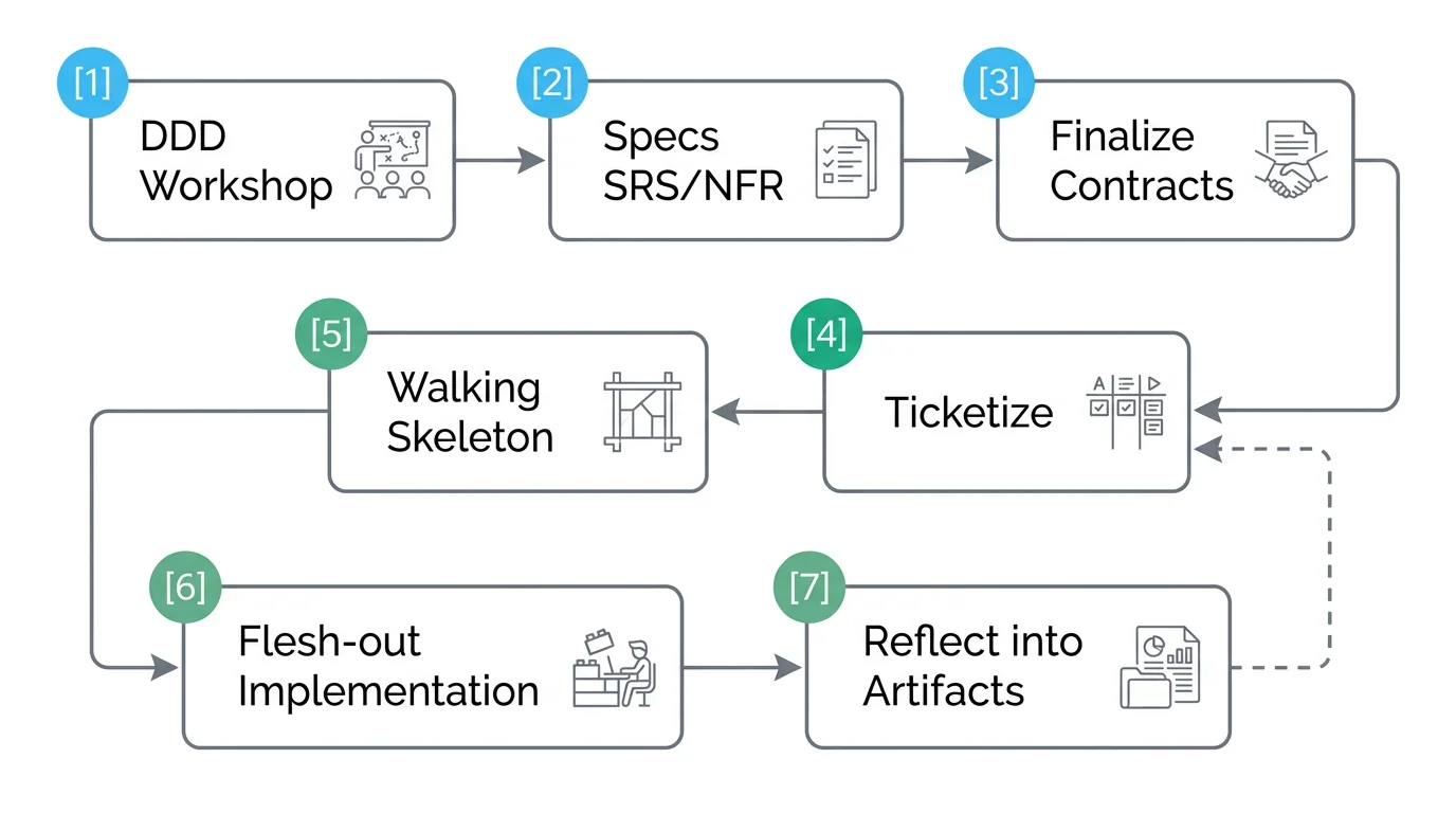 AI-driven development overall flow: 7-step process from DDD Workshop to artifact reflection