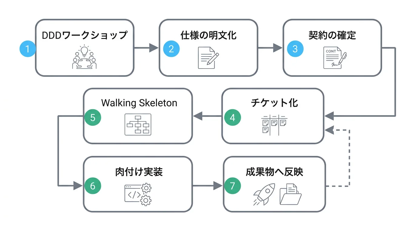 AI駆動開発の全体フロー: DDDワークショップから実装・成果物反映までの7ステップのプロセスフロー図