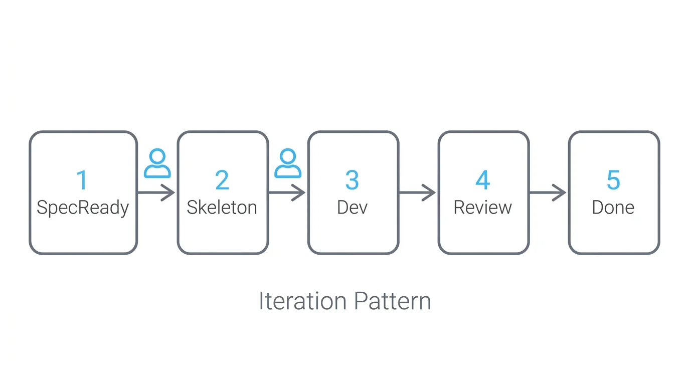 Ticket state transition cycle: SpecReady → Skeleton → Dev → Review → Done iteration pattern