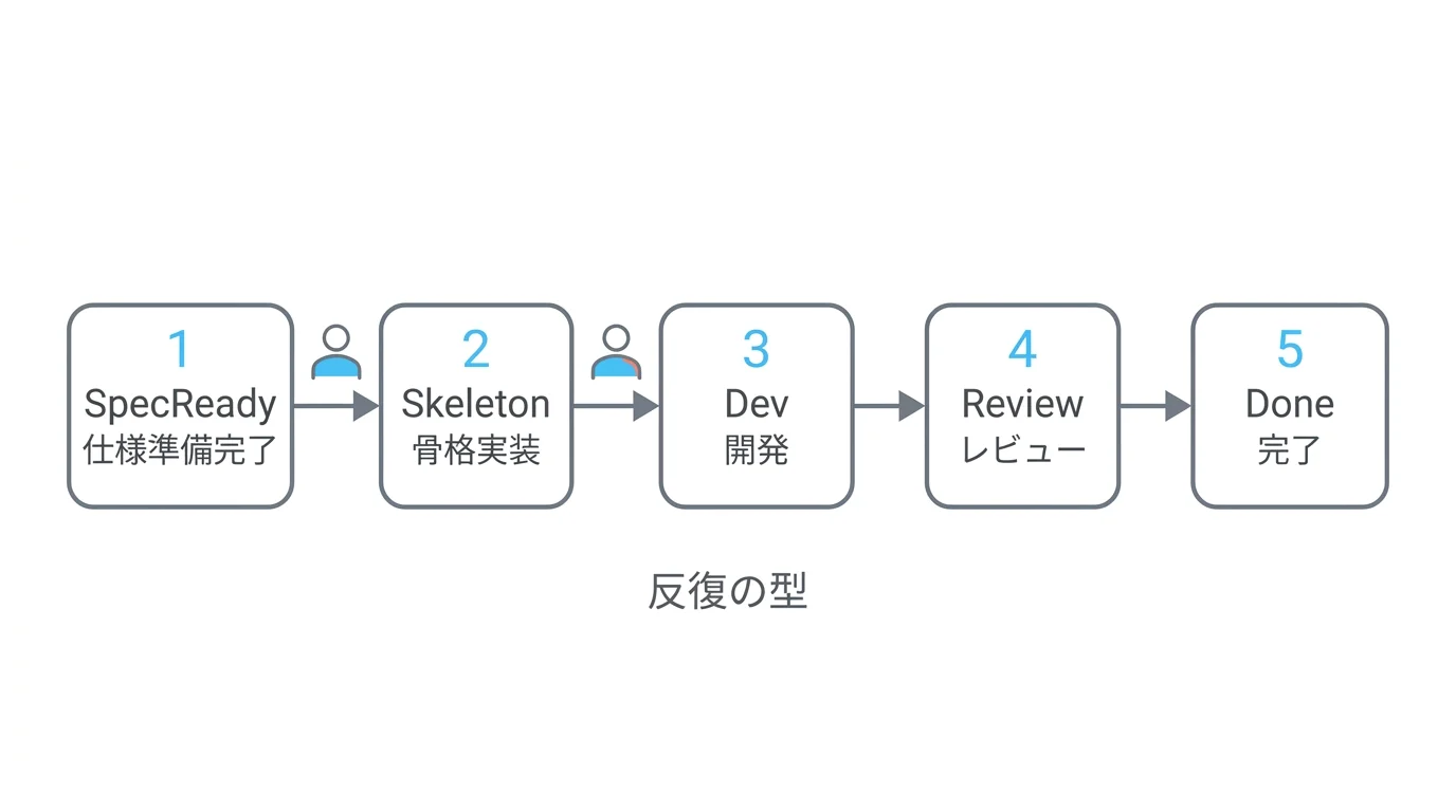 チケットの状態遷移サイクル: SpecReady→Skeleton→Dev→Review→Doneの反復の型